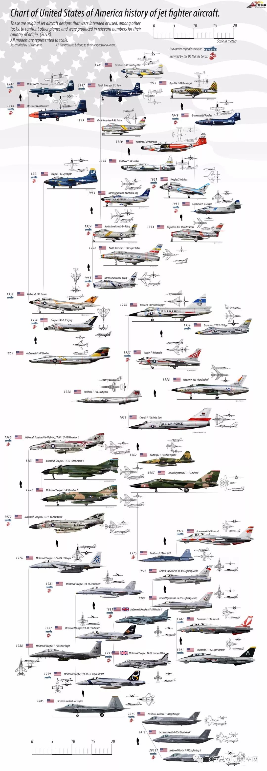 一张图看完美国喷气战斗机发展历程!
