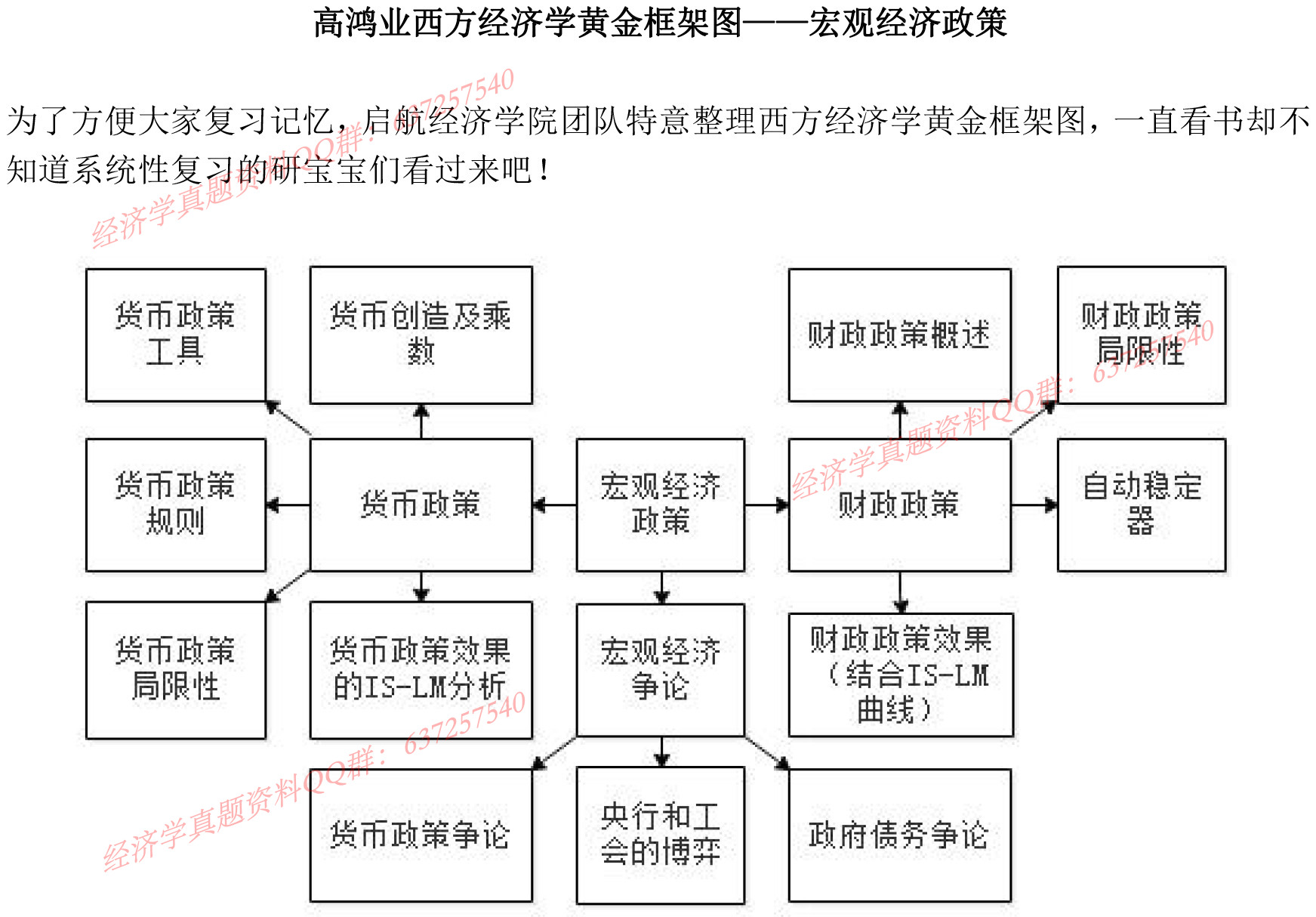 高鸿业西方经济学黄金框架图(四)