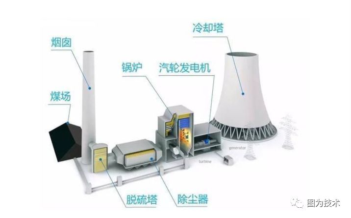 燃煤电厂主要由供煤系统,锅炉,汽轮机,发电机,冷却系统及辅助系统组成