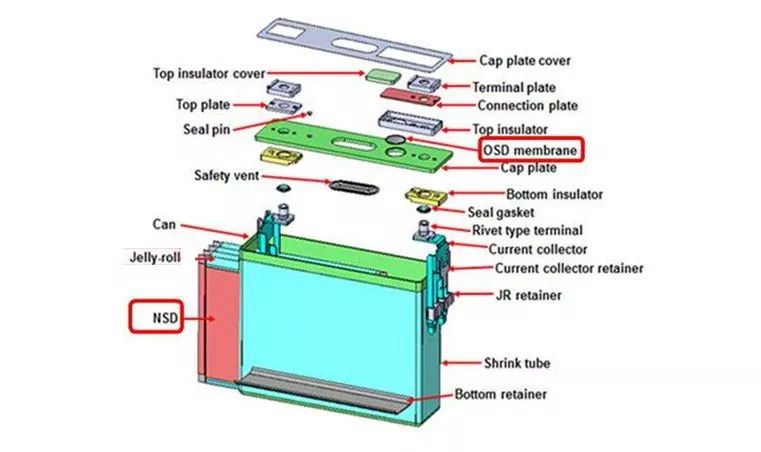 本文主要介绍方形锂电池基本结构,优缺点,典型模组;电池做大以后侧面