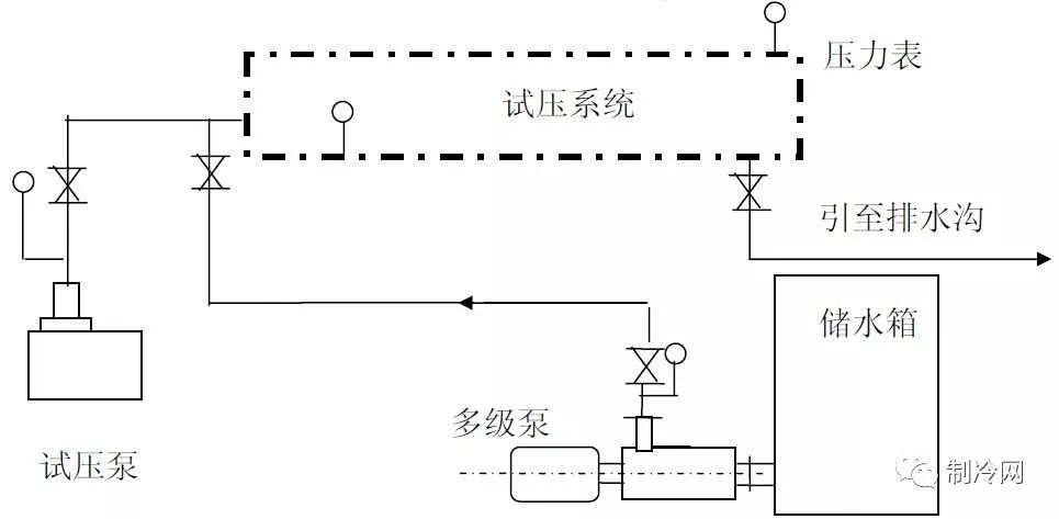 压力表弯管冲洗步骤图片