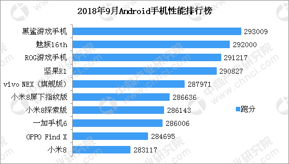 2018年9月最新android手機性能排行榜