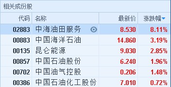 港股異動|受國際原油價格影響 中海油服(02883)漲逾8%