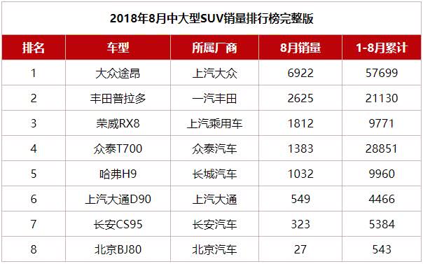 8月中大型suv销量排行榜点评,长安cs95太惨了