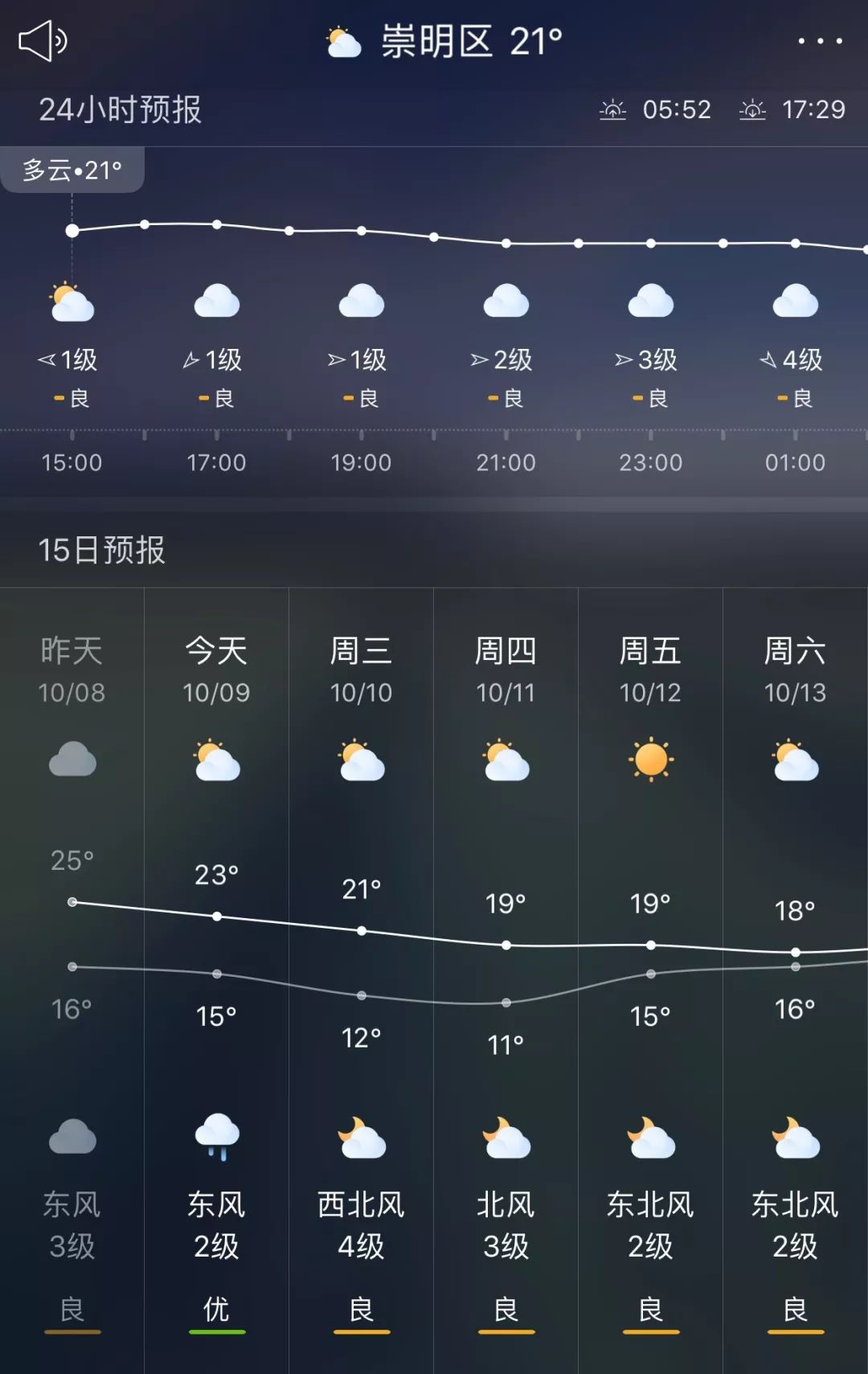 降温,降水是本周天气关键词建议大家出行备好雨具~最低温15℃预计今天