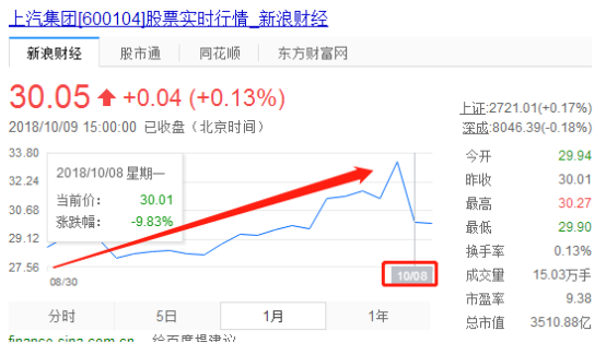 上汽集团:创纪录召回对业绩不产生重大影响,股民:账是怎么算的