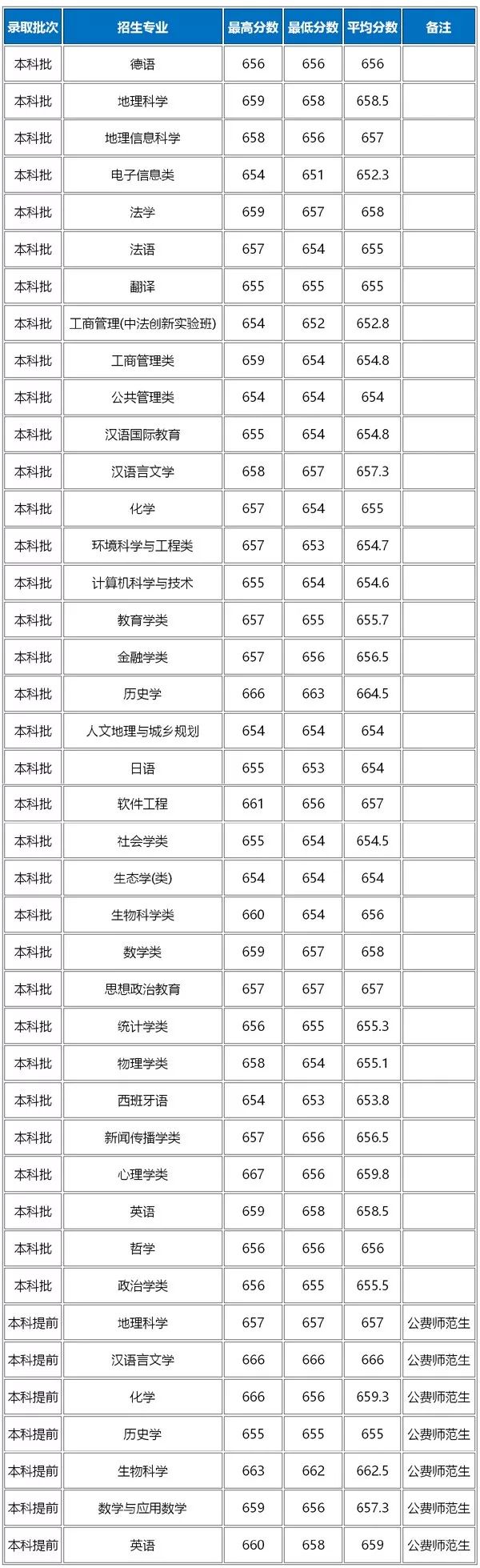 数据 2018年华东师范大学浙江省分专业录取分数线