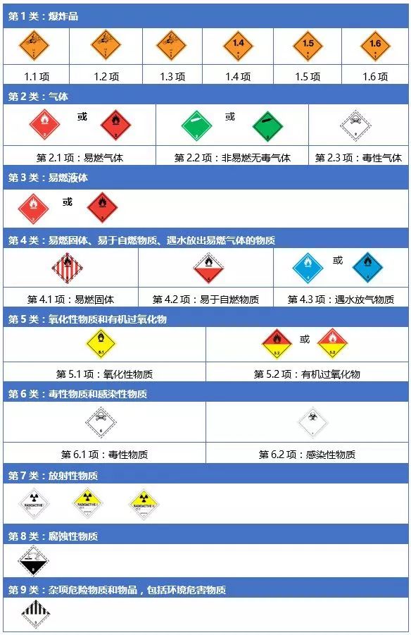 危險貨物標記除特殊規定外,每個裝有危險貨物的包件都須標有正確運輸