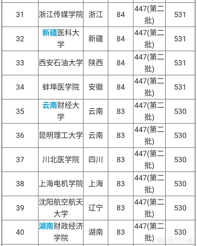 全國各省二本大學院校排名上海海關學院居然排名理科第一