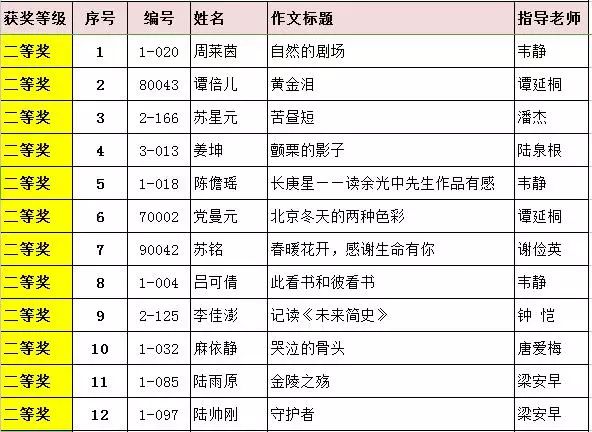 第三屆紅豆61耕耘杯中學生文學創作徵文大賽獲獎名單公示