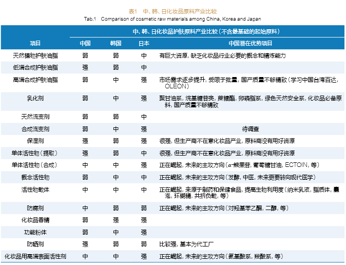 從表1中可看出,在各類化妝品原料中,中國僅有低端合成護膚油脂,保溼劑