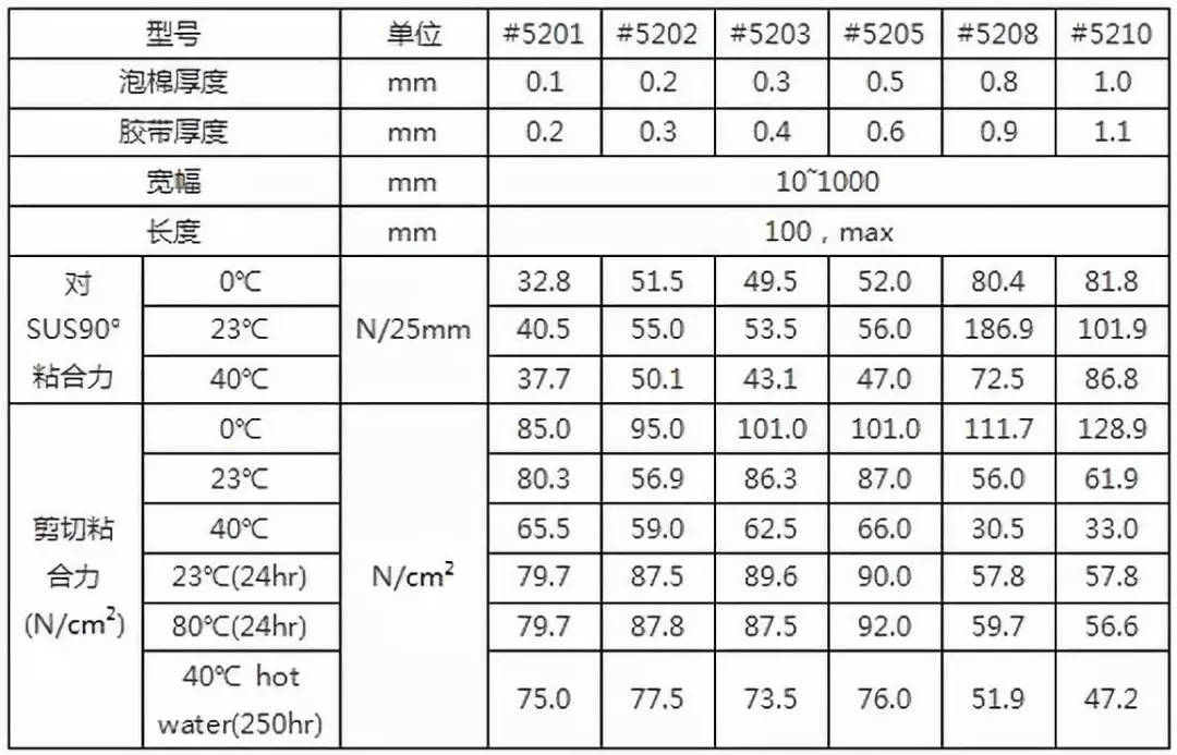 防水泡棉双面胶的型号性能与用途汇总