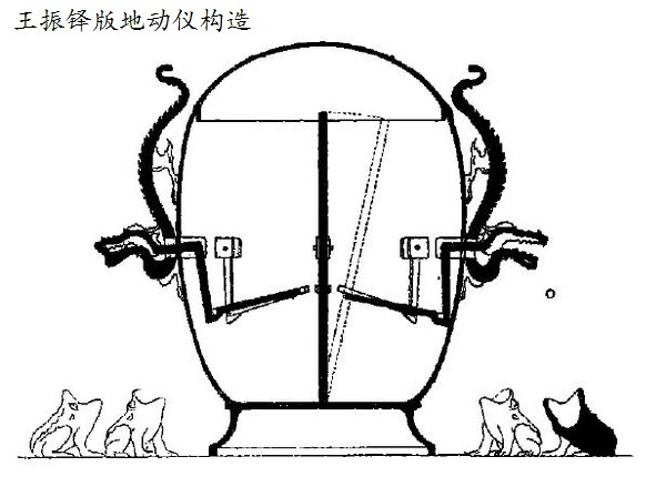 后来,中国地震台网中心研究员冯锐也设计出新的地动仪,他认为张衡的