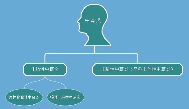 中耳炎的症狀如果你家寶寶出現哭鬧不止,發燒嘔吐鼻塞,且家長呼喚名字