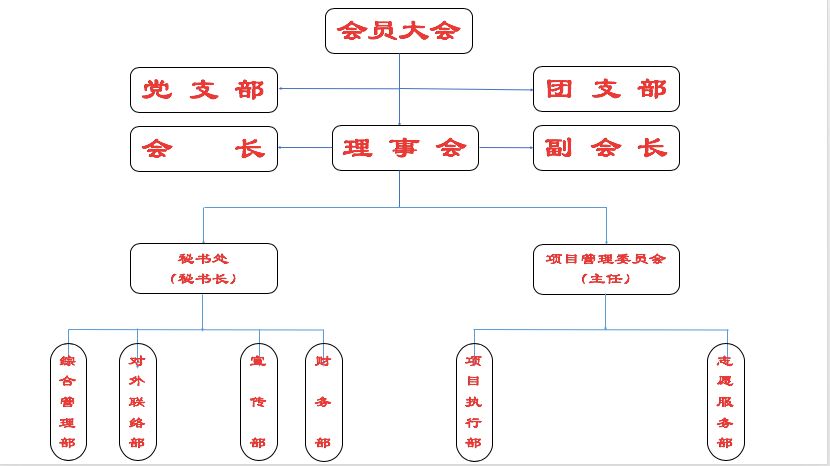 新濱海義工協會組織機構職責_理事會