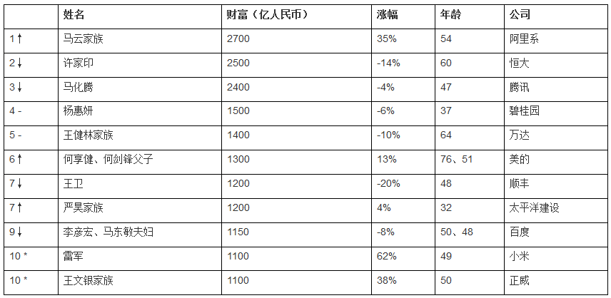 兴惠化纤的项兴富家族以39亿元的财富排名1080位.