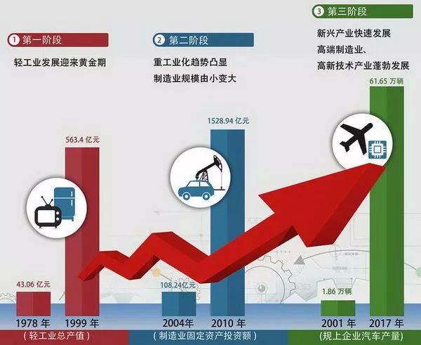 改革开放40年制造业成为陕西经济发展支柱行业