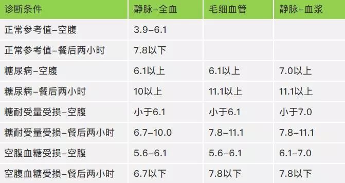 各年龄段血压 血糖 血脂 尿酸对照表 人人一份 值得收藏