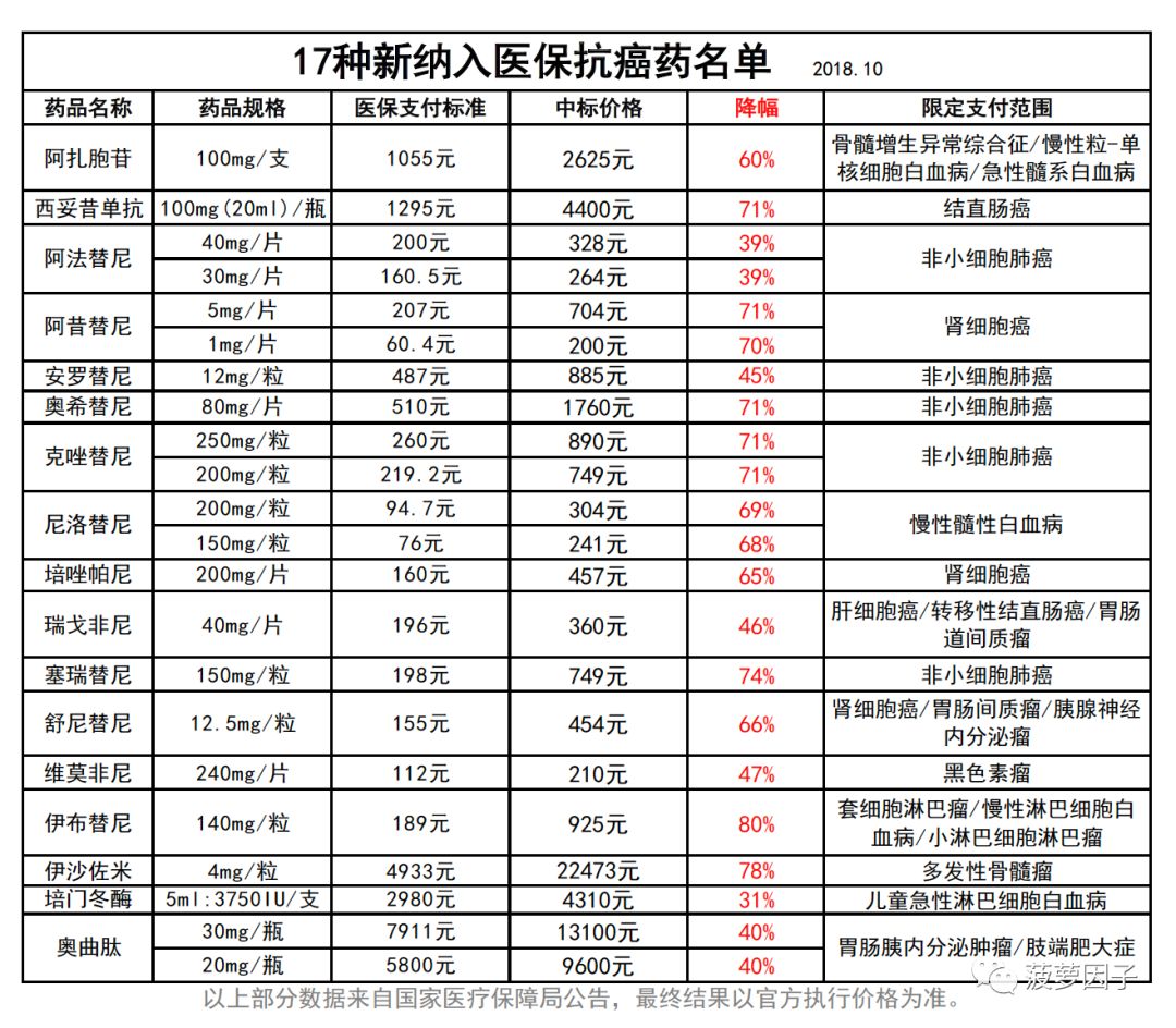 一文解析17種進醫保的抗癌新藥