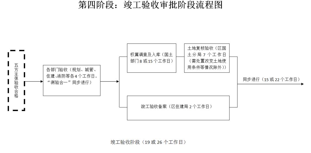 要認真學習領會,按照流程圖規範操作各單位主要領導,分管領導,具體經