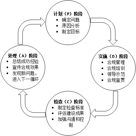 基於pdca循環理論的企業合規文化建設思考