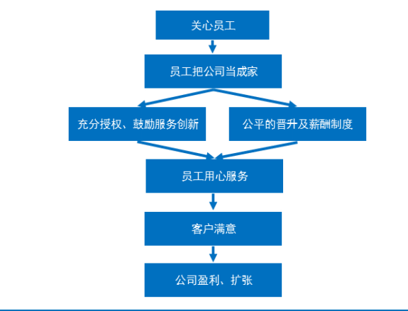 海底撈招股書;華金證券研究所4,扁平化組織架構:高透明度,高執行效率