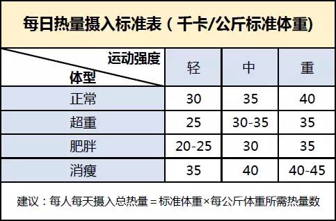 第三步:計算合理飲食總熱量