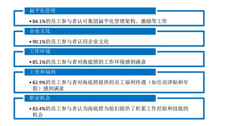 資料來源:海底撈招股書;華金證券研究所4,扁平化組織架構:高透明度,高