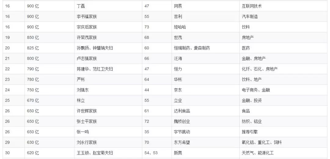 54歲的馬雲及其家族以2700億元財富時隔四年再次問鼎中國首富