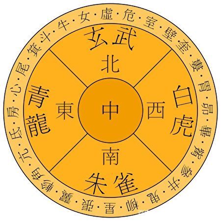 玄武七宿:鬥,牛,女,虛,危,室,壁;西方白虎七宿:奎,婁,胃,昴,畢,觜,參