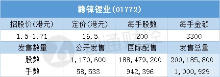 配售結果 | 贛鋒鋰業(01772)一手中籤率100% 最終定價16.5港元