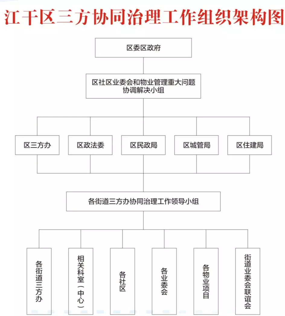 三方协同治理,让居委会,业委会,物业三方良性互动除纠纷_社区