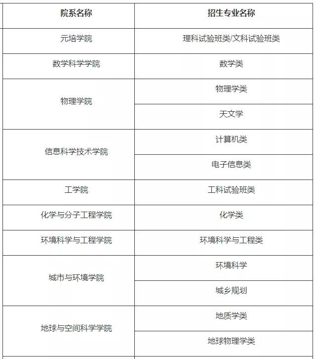 例如以下是北大2018年自主招生部分招生專業:其中數學科學學院設置了