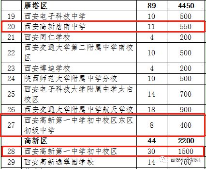 重點關注西安小升初五大名校這幾所本部與分校獨立報名和搖號必知