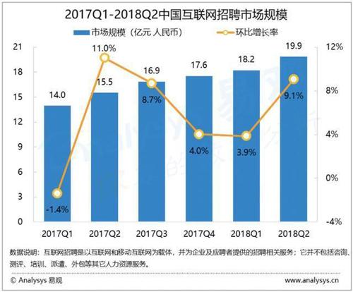 诞生二十余载，在线招聘行业为何依然前路茫茫？(图3)