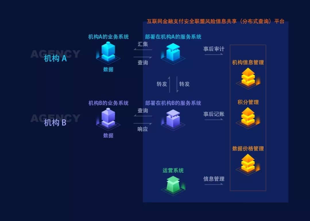 中国银联与京东金融共同发起风险信息共享平台 获支付清算协会区块链奖项-科记汇