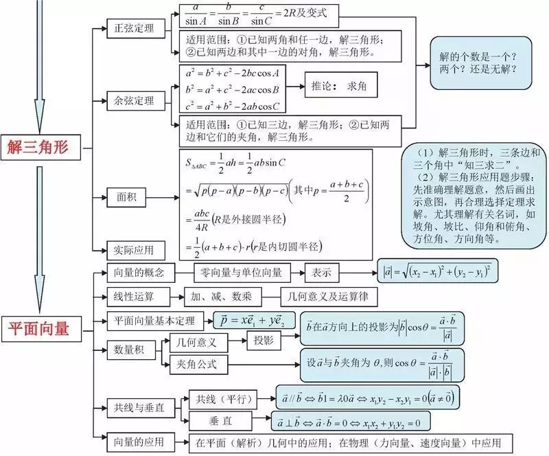 高中數學各模塊思維導圖整理很全面