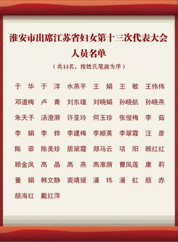 淮安市选举产生出席省妇女十三大正式代表44名,看看有没有你认识的