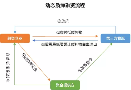 图5动态质押融资业务流程