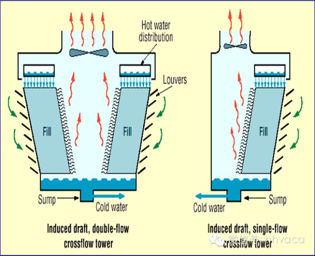 冷却塔入门知识你了解多少