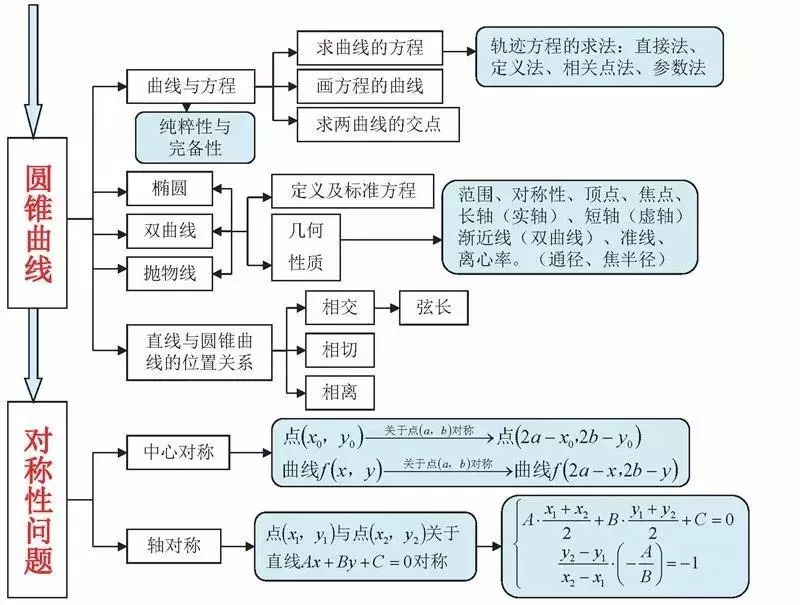 高中數學各模塊思維導圖整理很全面