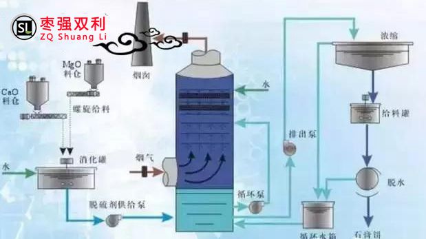 高效脫硫塔生產廠家 高效脫硫塔的工作原理 高效脫硫塔工藝流程圖