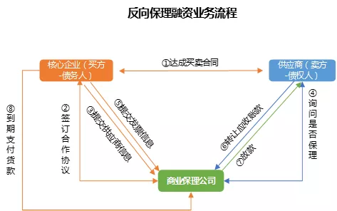 保理业务流程图片