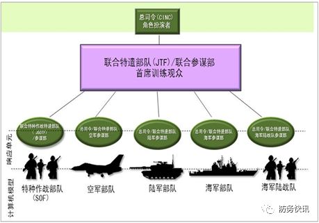 联合作战模拟训练系统—美军联合战区级模拟系统(jtls)发展综述