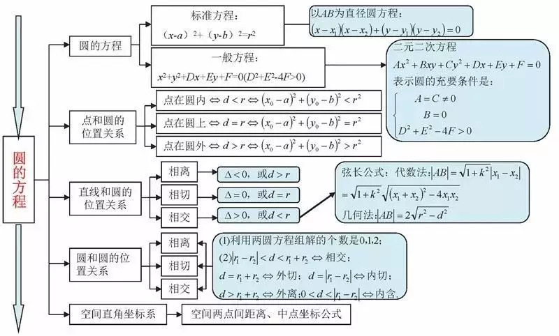 圓的方程直線方程空間向量與立體幾何數列解三角形三角函數函數不等式