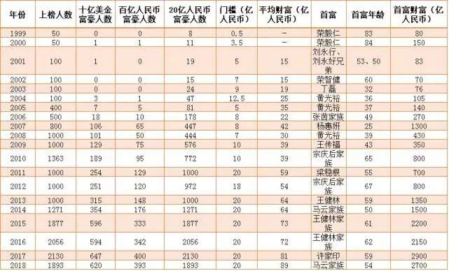 五年前曾位列百富榜前十的耳機制造商歌爾聲學的姜濱,胡雙美夫婦和