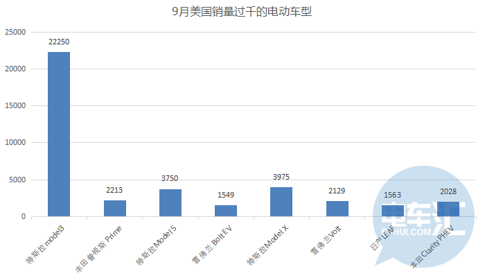 9月美国电动汽车销44589辆特斯拉再度霸榜