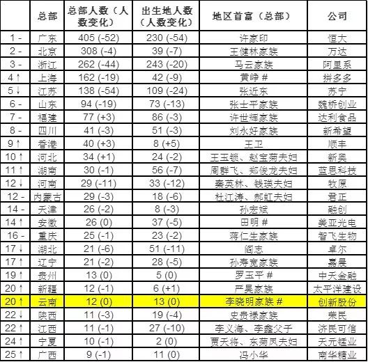 2018胡潤百富榜出爐玉溪李曉明家族成雲南首富