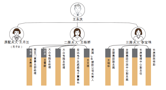 王永庆家族图谱图片