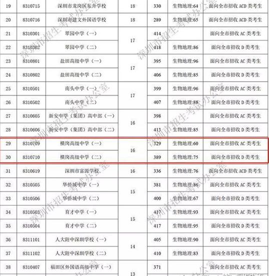 家長吐槽深圳中考不公平非深戶的分數線比深戶分數線高太多